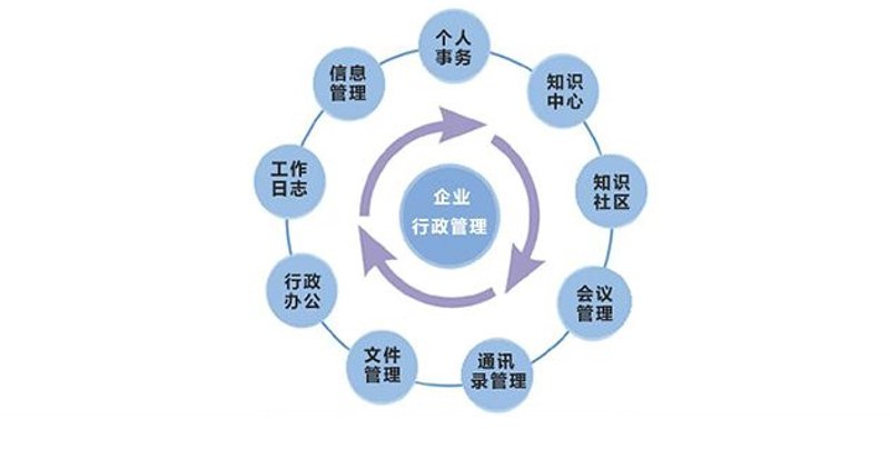信息化建设方案在现代企业管理中的新趋势